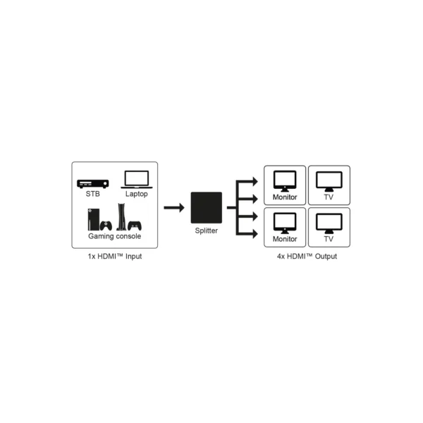 Splitter HDMI 1 entrée vers 4 sorties 4K.